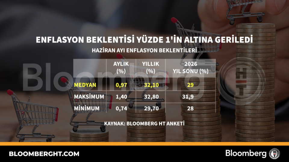 Enflasyon beklentisi yüzde 1'in altına geriledi