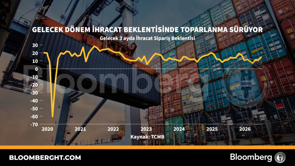 Gelecek dönem ihracat beklentisinde toparlanma sürüyor
