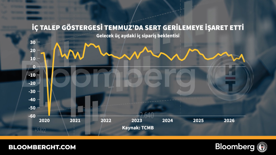 İç talep göstergesi Temmuz'da sert gerilemeye işaret etti