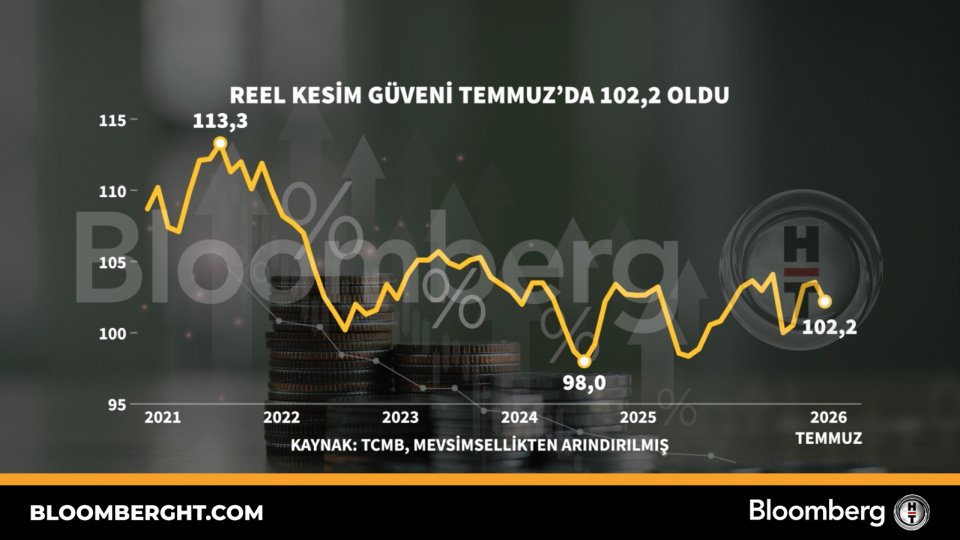Reel kesim güveni Temmuz'da 102,2 oldu