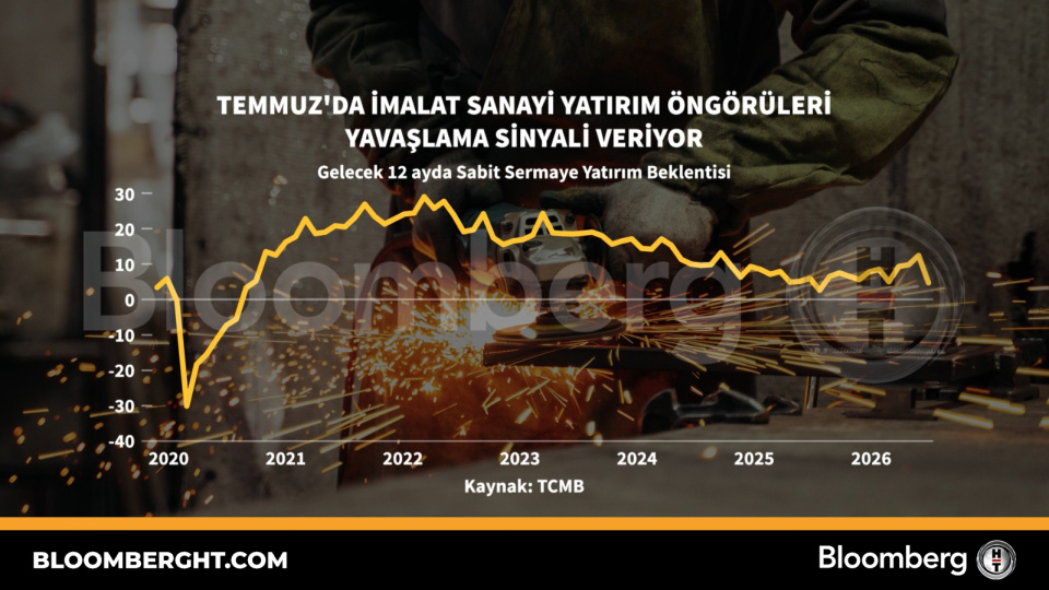 Temmuz'da imalat sanayi yatırım öngörüleri yavaşlama sinyali veriyor